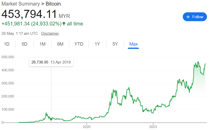 Harga Bitcoin Sepanjang Masa